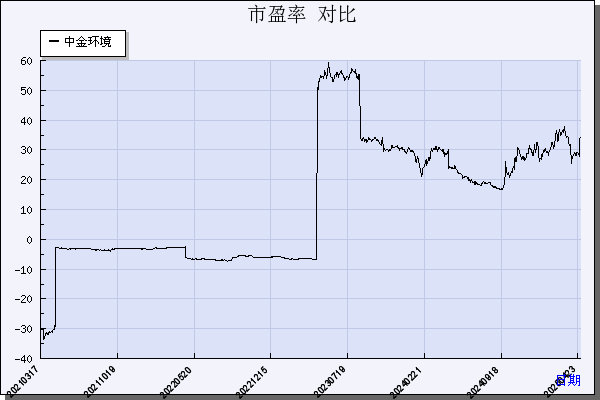 中金环境（300145）历年市盈率对比
