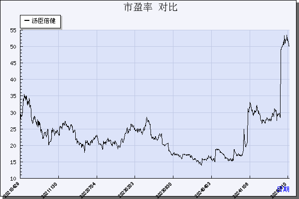 汤臣倍健（300146）历年市盈率对比