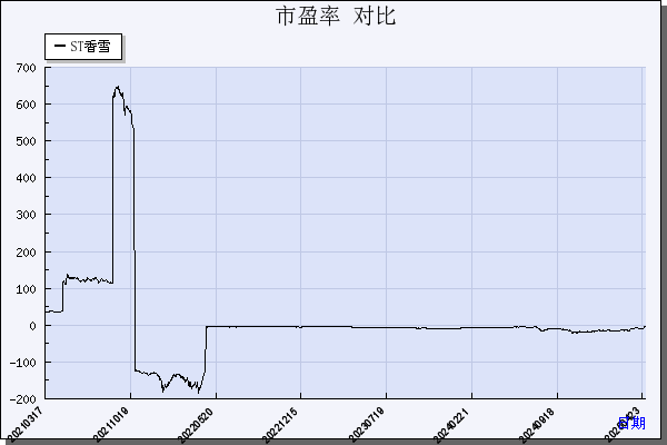 香雪制药（300147）历年市盈率对比