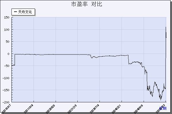 天舟文化（300148）历年市盈率对比