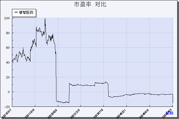 睿智医药（300149）历年市盈率对比