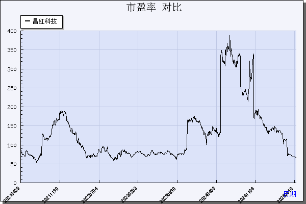 昌红科技（300151）历年市盈率对比