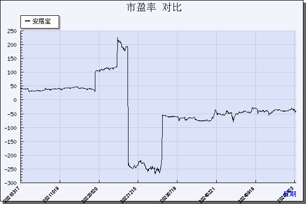 安居宝（300155）历年市盈率对比
