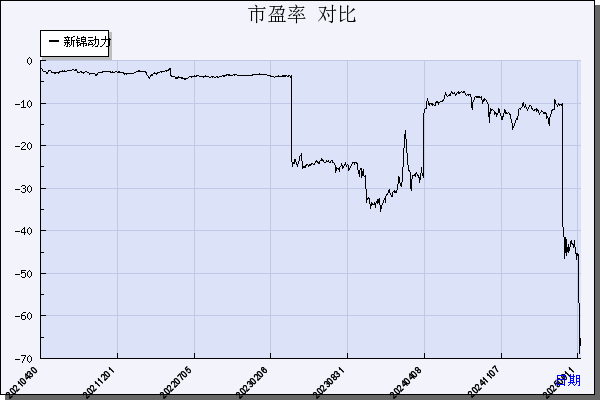 新锦动力（300157）历年市盈率对比
