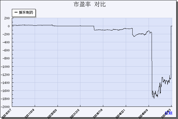 振东制药（300158）历年市盈率对比