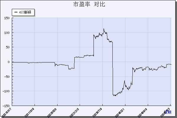 新研股份（300159）历年市盈率对比