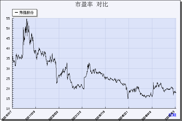秀强股份（300160）历年市盈率对比