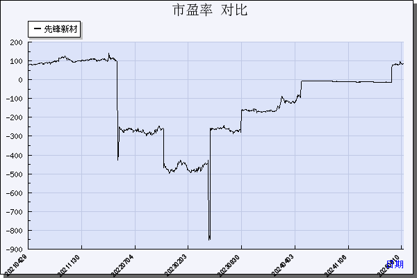 先锋新材（300163）历年市盈率对比