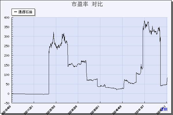 通源石油（300164）历年市盈率对比