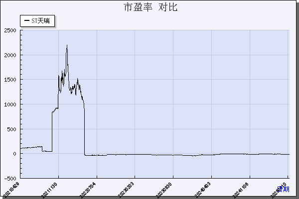 ST天瑞（300165）历年市盈率对比