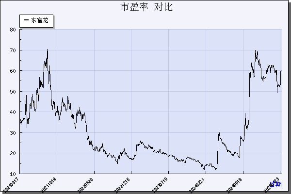 东富龙（300171）历年市盈率对比