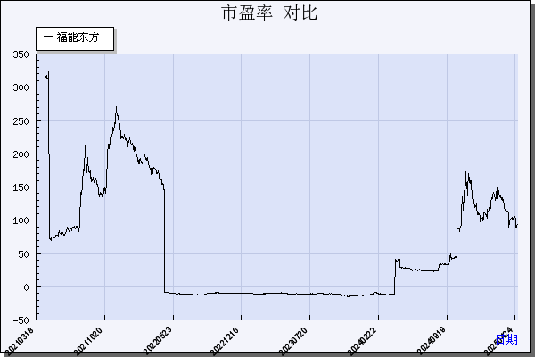 福能东方（300173）历年市盈率对比