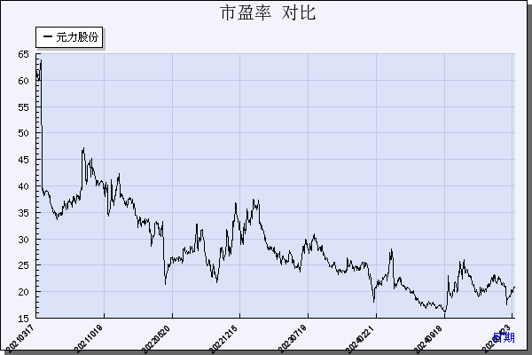 元力股份（300174）历年市盈率对比