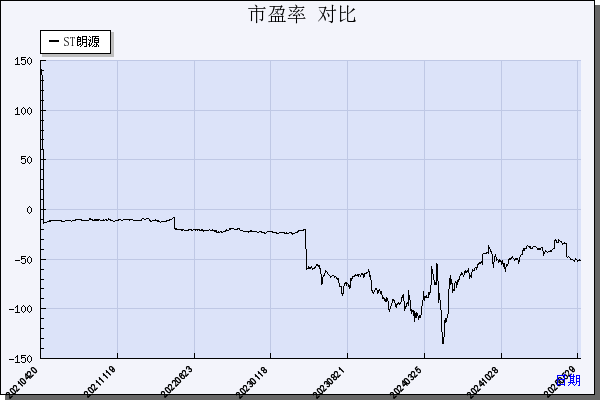 ST朗源（300175）历年市盈率对比