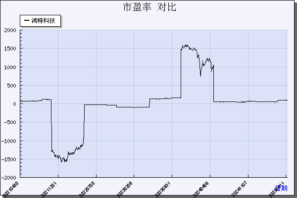 鸿特科技（300176）历年市盈率对比