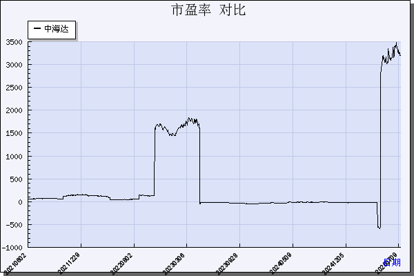 中海达（300177）历年市盈率对比