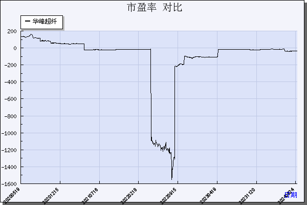 华峰超纤（300180）历年市盈率对比