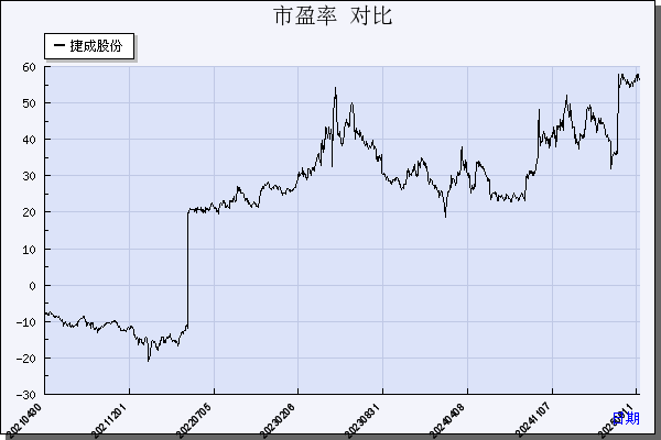 捷成股份（300182）历年市盈率对比