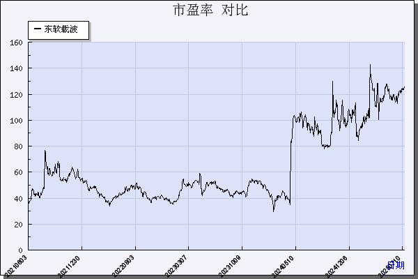 东软载波（300183）历年市盈率对比