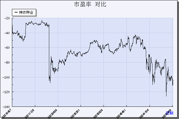 神农科技（300189）历年市盈率对比