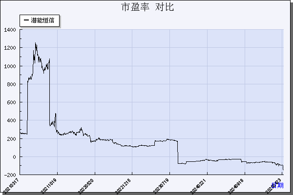 潜能恒信（300191）历年市盈率对比