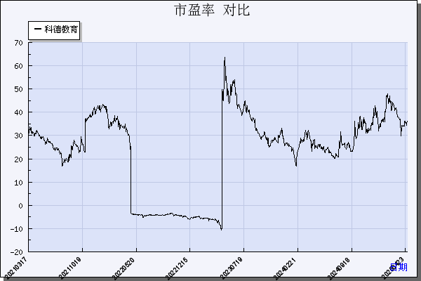 科德教育（300192）历年市盈率对比