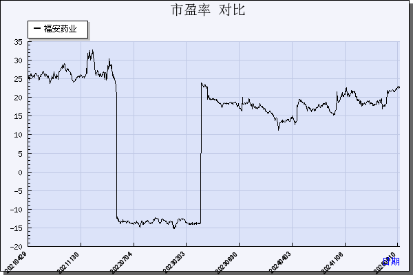 福安药业（300194）历年市盈率对比