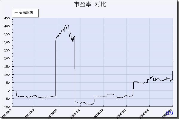 长荣股份（300195）历年市盈率对比