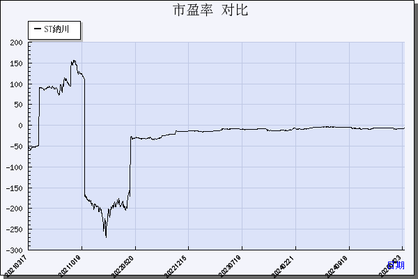 纳川股份（300198）历年市盈率对比