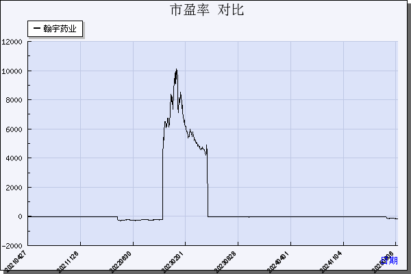 翰宇药业（300199）历年市盈率对比
