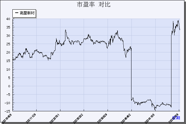 高盟新材（300200）历年市盈率对比