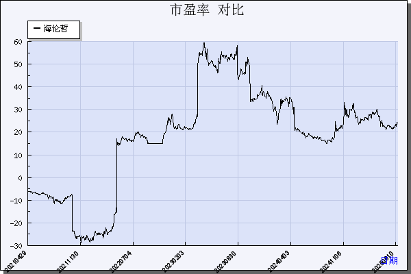 海伦哲（300201）历年市盈率对比