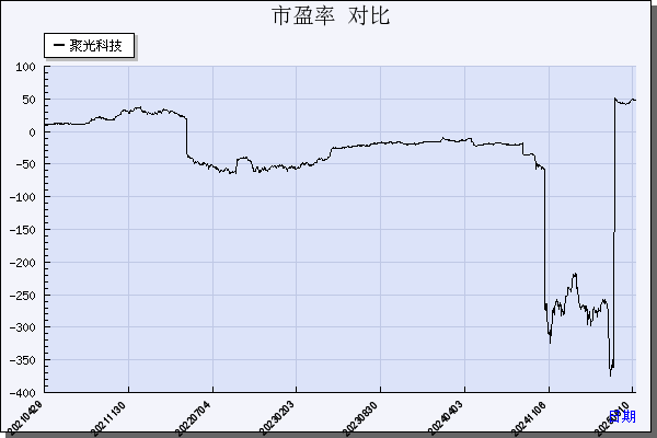聚光科技（300203）历年市盈率对比
