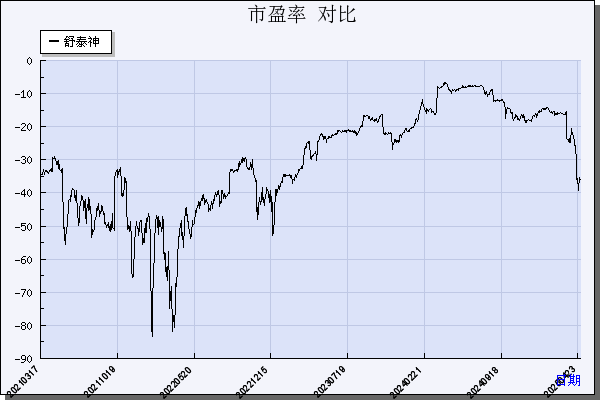 舒泰神（300204）历年市盈率对比