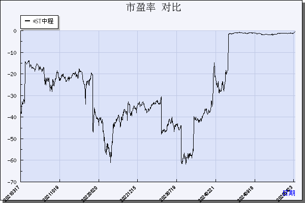 *ST中程（300208）历年市盈率对比