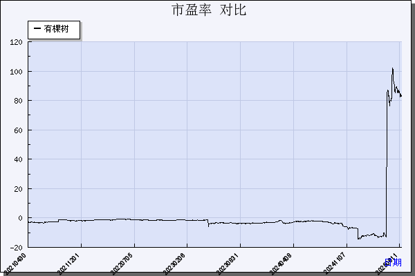 有棵树（300209）历年市盈率对比
