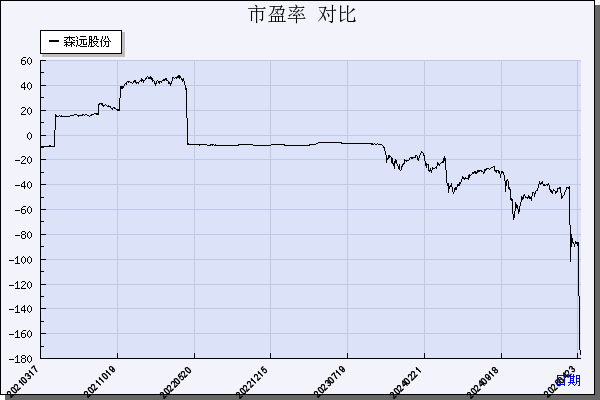森远股份（300210）历年市盈率对比