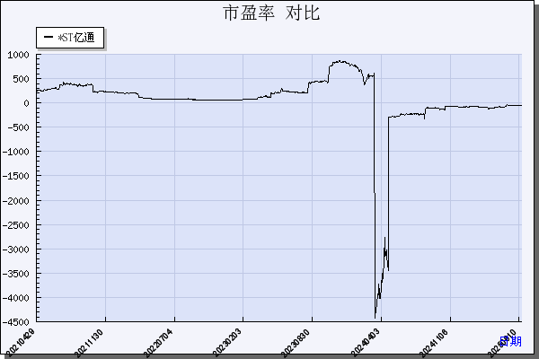 *ST亿通（300211）历年市盈率对比
