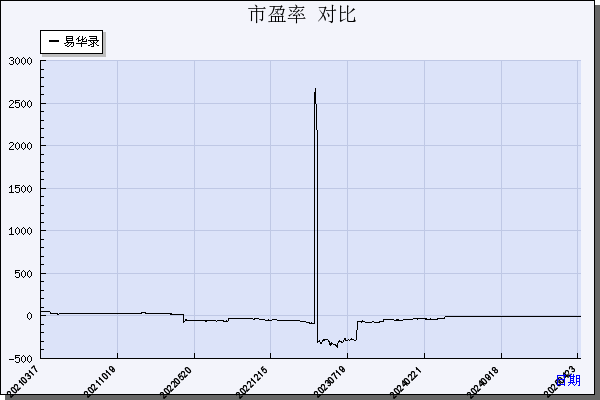 易华录（300212）历年市盈率对比