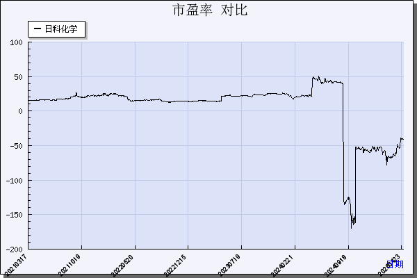 日科化学（300214）历年市盈率对比