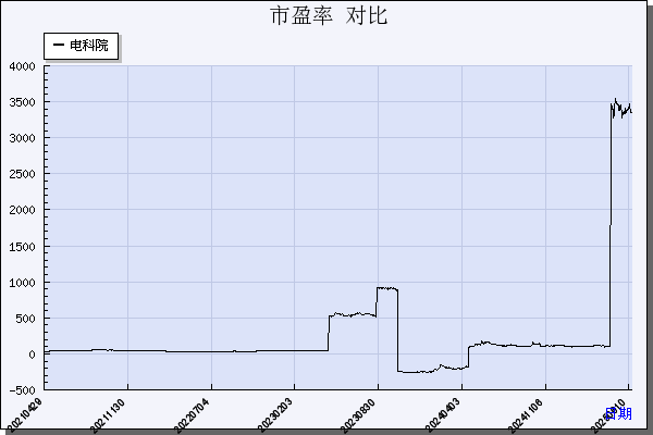 电科院（300215）历年市盈率对比