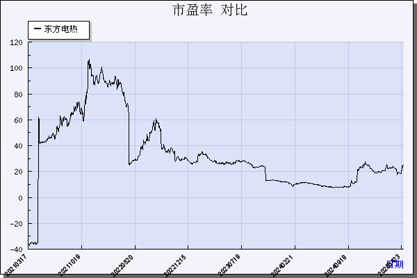 东方电热（300217）历年市盈率对比
