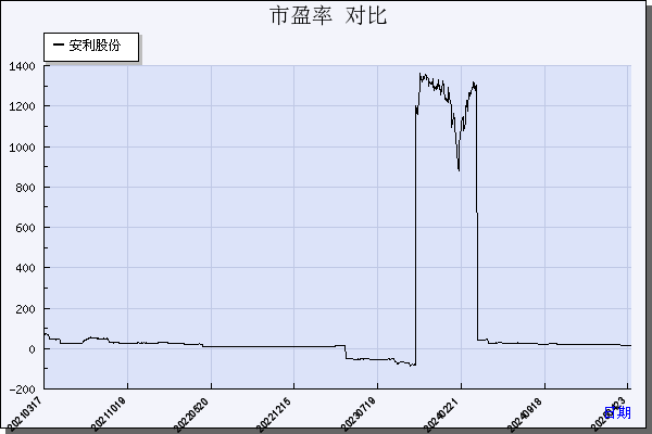 安利股份（300218）历年市盈率对比