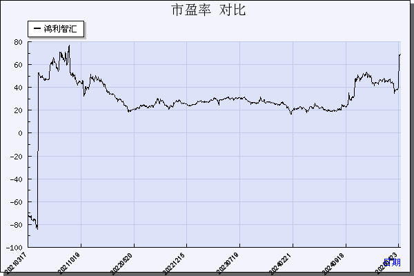 鸿利智汇（300219）历年市盈率对比
