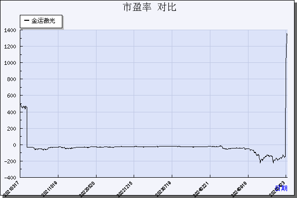 金运激光（300220）历年市盈率对比