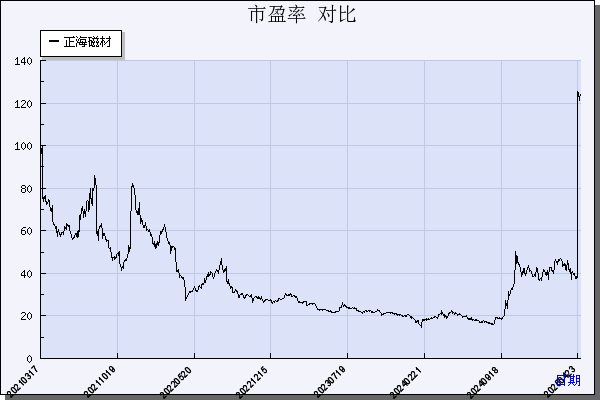 正海磁材（300224）历年市盈率对比