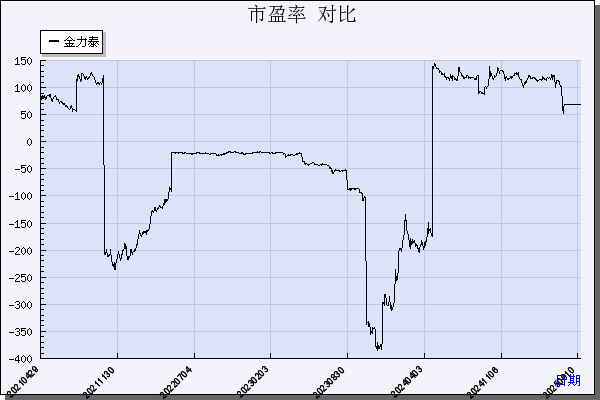 金力泰（300225）历年市盈率对比