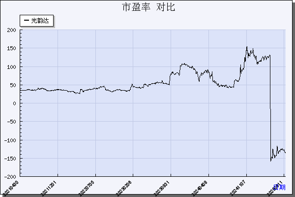 光韵达（300227）历年市盈率对比