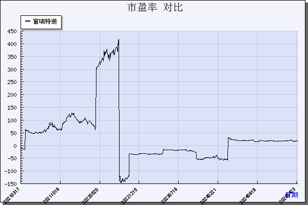 富瑞特装（300228）历年市盈率对比