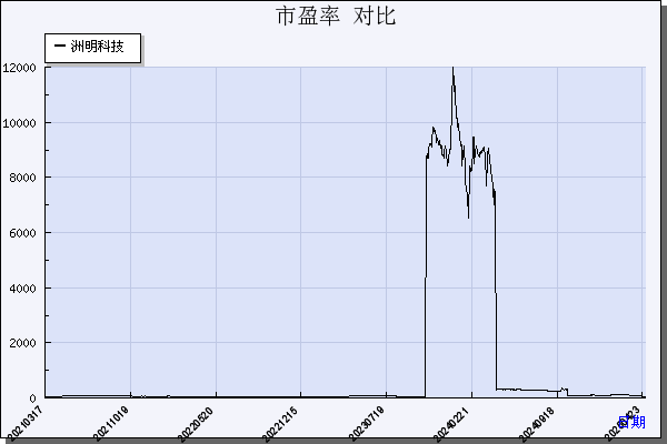 洲明科技（300232）历年市盈率对比
